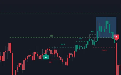 Liquidity zones plotted on a TradingView chart — Buy-Side Liquidity horizontal lines drawn above recent swing highs and Sell-Side Liquidity lines below recent swing lows, with the green highlight showing price actively sweeping a BSL level