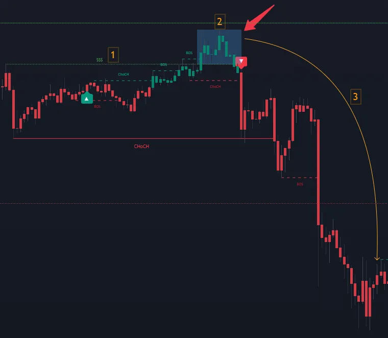 Reversal-style liquidity sweep — price spikes through Sell-Side Liquidity below a swing low, briefly trades below it, then reverses back up and continues higher, with the green highlight marking the sweep zone