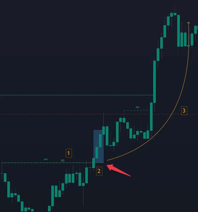 Continuation-style liquidity sweep — price breaks Buy-Side Liquidity above a swing high and keeps going up cleanly, with the green highlight on the level confirming the sweep but no immediate reversal