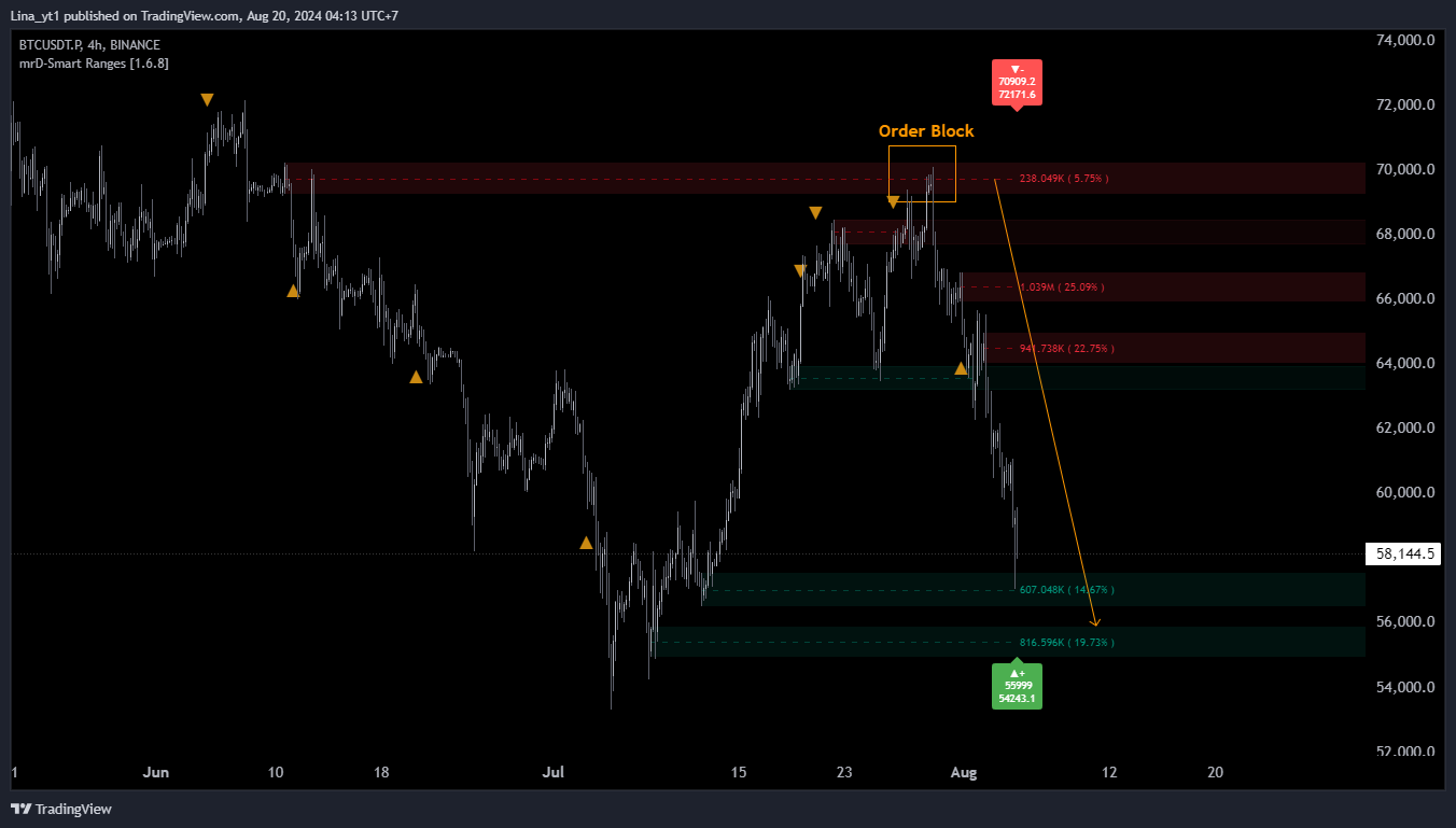 Order Blocks plotted on a TradingView chart — cyan demand zones beneath price action and red supply zones above, each labelled with relative volume metrics, with a BUY signal triangle printing at the moment price retests a previously-broken OB acting as new support