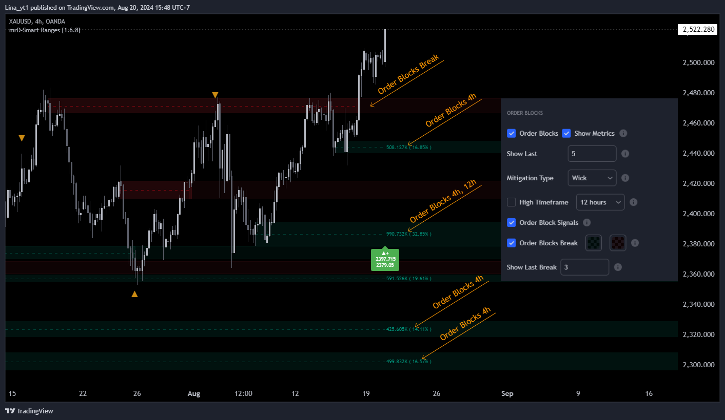 Order Block Break in action — a previously-broken supply OB acting as new support, with price retesting from above and the BUY triangle confirming on bar close