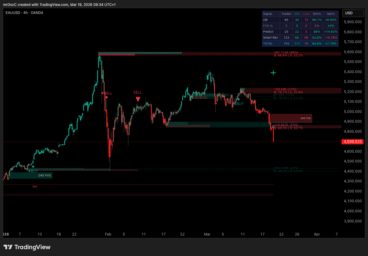 Smart Ranges running on a TradingView chart — Order Block zones in cyan and red, Fair Value Gap rectangles between candles, Buy-Side / Sell-Side Liquidity horizontal lines, and the BUY / SELL retest signal triangles printed at zone-touches