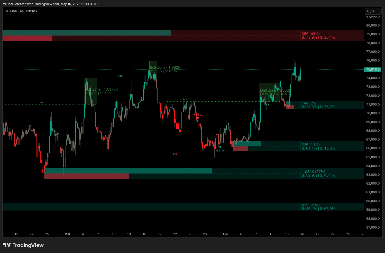 Smart Ranges TradingView study — order-block zones, multi-timeframe range mapping, and BUY/SELL retest signals overlaid on a candlestick chart