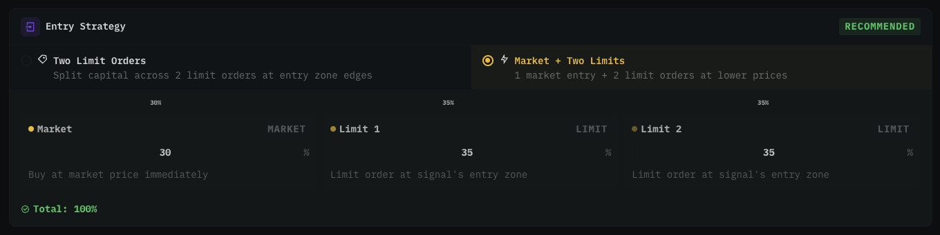 Entry Strategy card showing two options — Two Limit Orders splitting capital across two limit orders at entry zone edges, and Market plus Two Limits (recommended) with 30 percent market entry plus 35 percent and 35 percent limit orders totalling 100 percent allocation