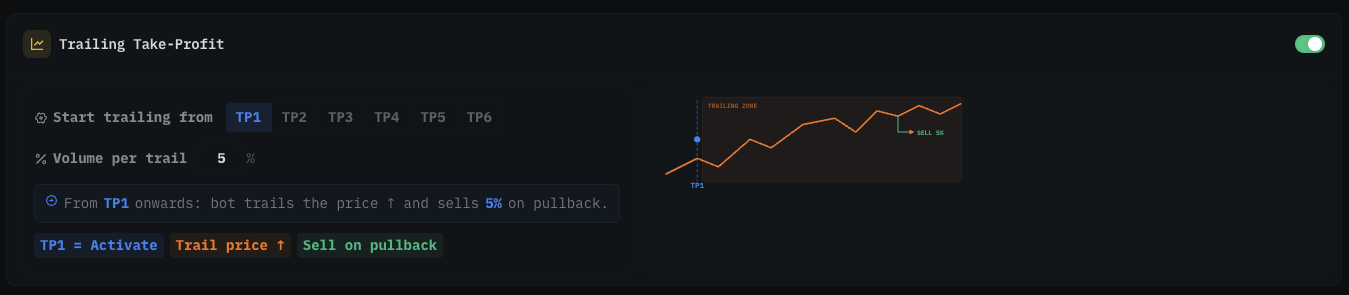 Trailing Take-Profit card enabled — Start trailing from TP1 selected with 5 percent volume per trail, explanation showing bot trails price upward and sells percentage on each pullback after TP1 is hit, mini chart visualises the trailing zone
