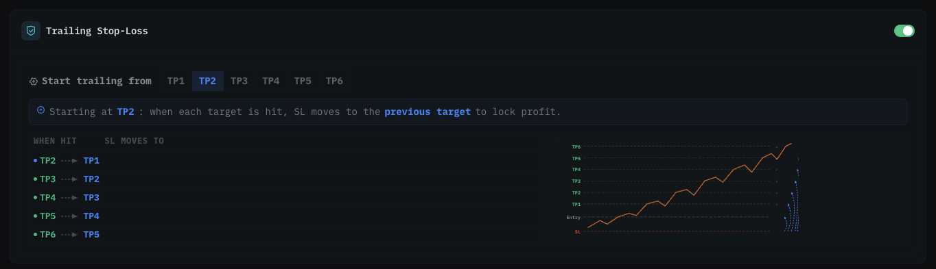 Trailing Stop-Loss card enabled — Start trailing from TP2 selected, mapping table showing TP2 triggers SL to Entry breakeven then TP3 to TP2, TP4 to TP3, TP5 to TP4, TP6 to TP5 — chart visualises SL stepping up as price climbs through the TP ladder
