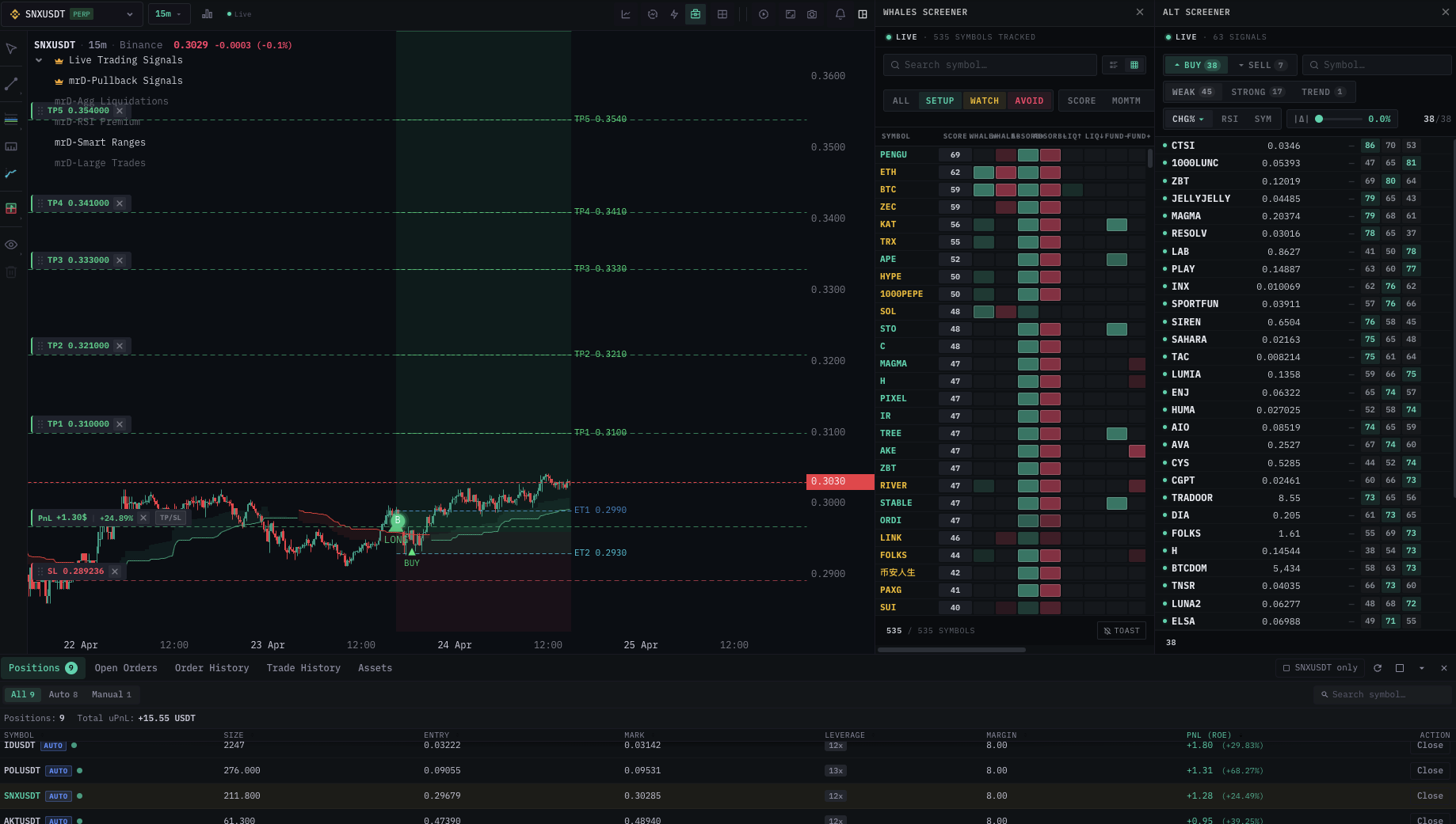 SNXUSDT 15-minute chart with Live Trading Signal entry, SL, and TP1–TP6 lines deployed automatically — Whales Screener and Alt Screener panels on the right, Positions panel at the bottom showing 9 concurrent AUTO trades with +15.26 USDT total unrealized PnL — Binance USD-M Futures auto-trade workflow