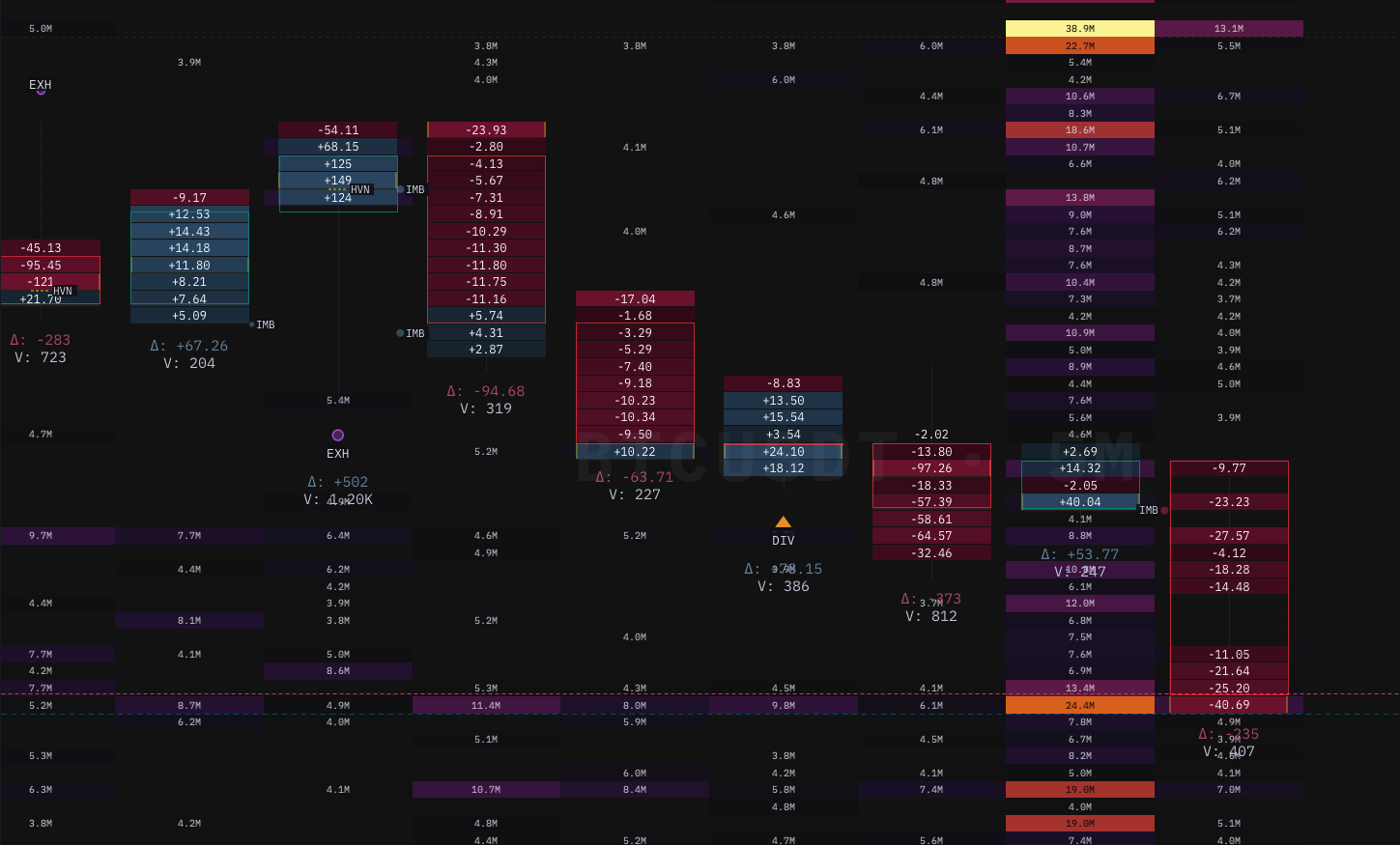 Footprint chart overlaid with the Orderbook Heatmap — resting-liquidity zones rendered behind footprint cells so you can see where price was vs where the book was sitting at the time