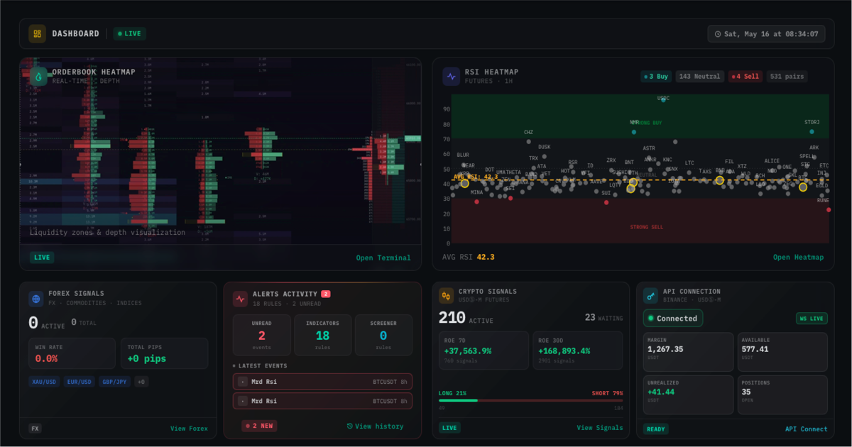 Tape Delta order-flow trading terminal showing an orderbook heatmap, footprint, RSI heatmap, signal stack, autotrade and liquidation panels on a single dashboard
