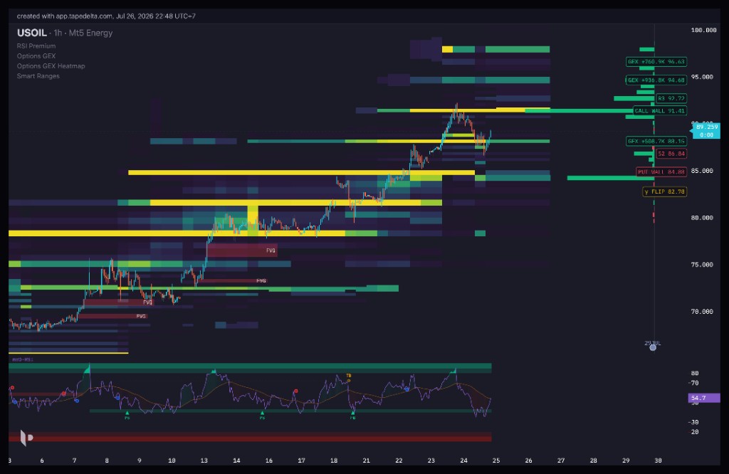 GEX gamma heatmap on USOIL 1h chart — call wall, put wall, gamma flip and net GEX levels on the price axis