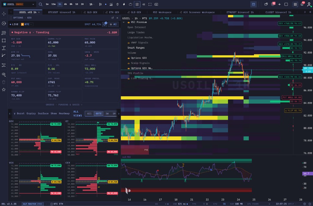 GEX gamma heatmap in the Tape Delta terminal — USOIL chart with call wall, put wall, gamma flip, net GEX KPIs and GEX OI VEX CEX profiles