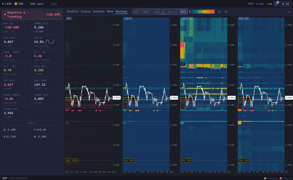 GEX gamma heatmap workspace for XAU gold showing GEX, absolute GEX, Call OI and Put OI heatmaps with net GEX KPIs