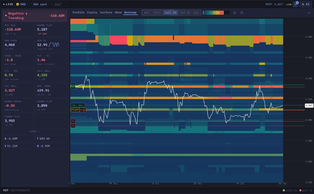 Live GEX gamma heatmap for XAU gold spot with call wall, put wall, pivot and price line over gamma bands