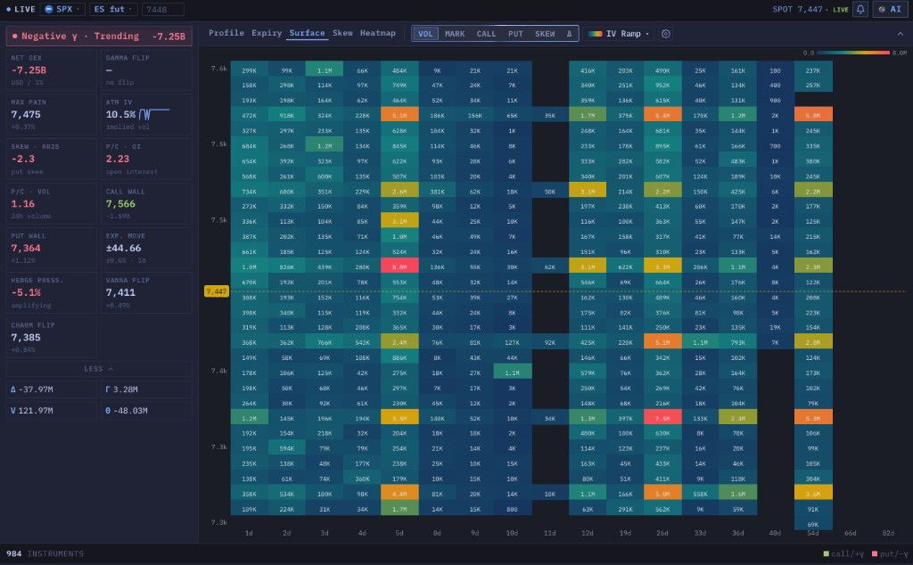 Gamma surface heatmap for SPX strikes versus days to expiration with live spot and dealer gamma cells