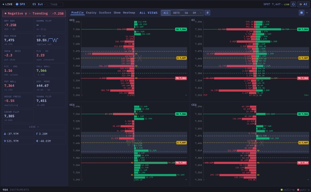 Options GEX all-views profile for SPX with net GEX, OI, VEX and CEX strike charts plus gamma flip and max pain