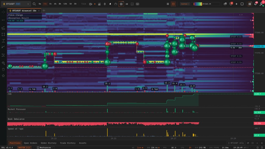 Tick DOM heatmap on BTCUSDT showing size-scaled aggressive trade bubbles over live order book liquidity, absorption and spoof detection markers, and CVD, market pressure, book imbalance and speed of tape sub-panes