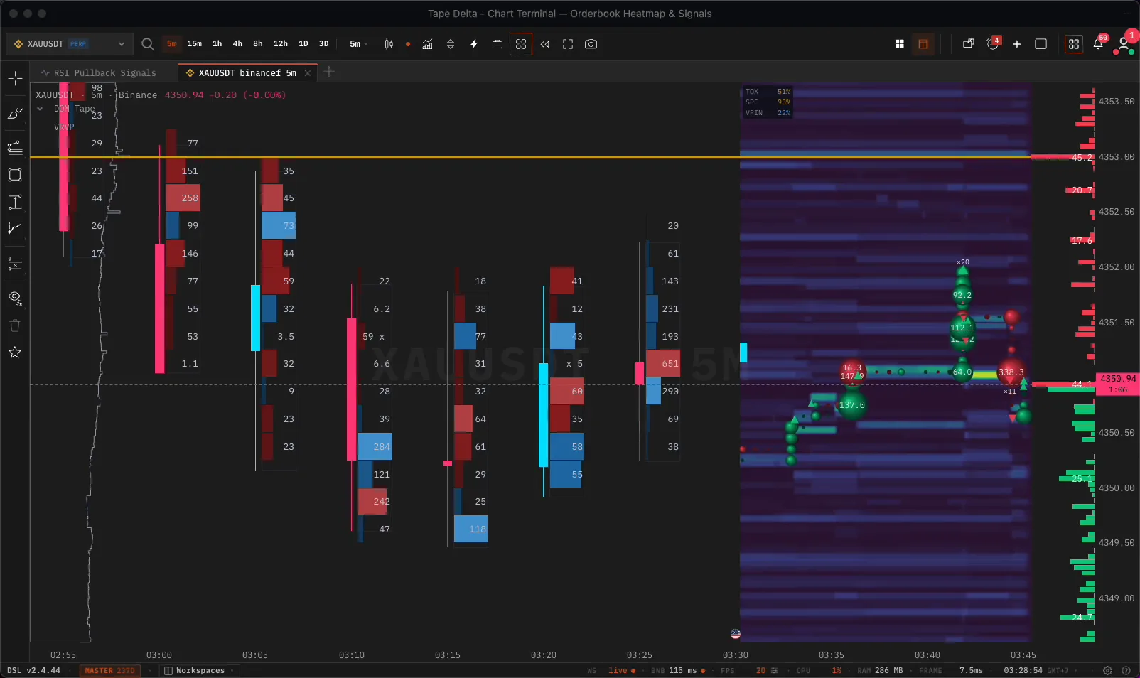 DOM Tape on a XAUUSD chart — bid-ask cluster columns, streaming orderbook heatmap and a DOM ladder sharing one price axis